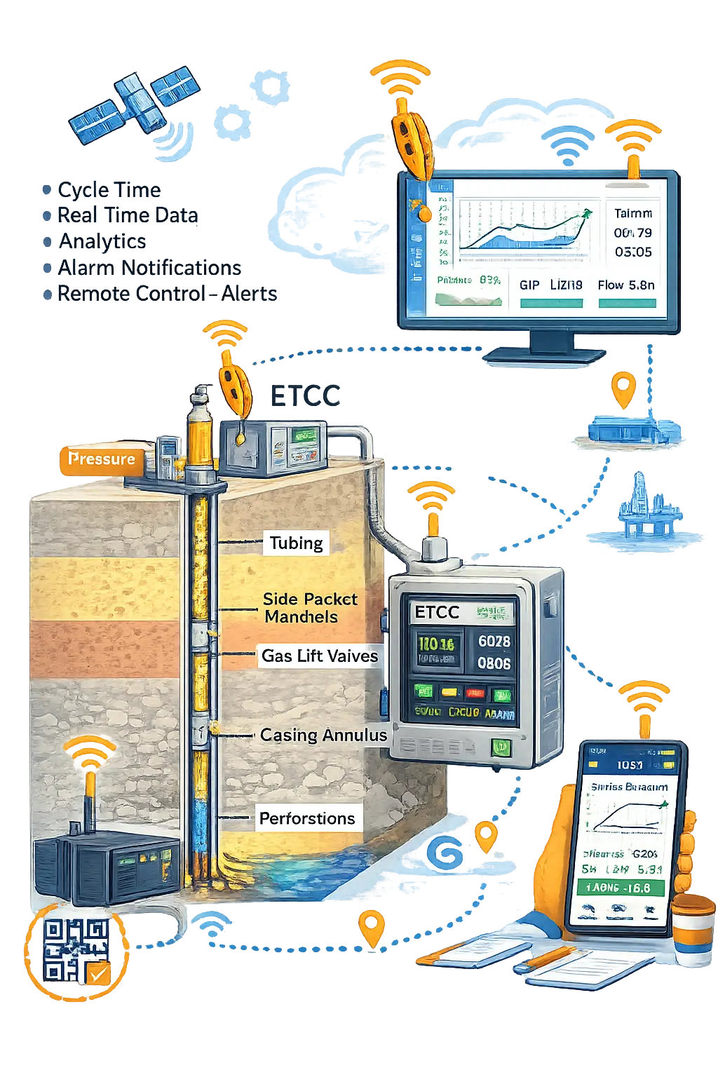 SRP well dynagraph monitoring dashboard